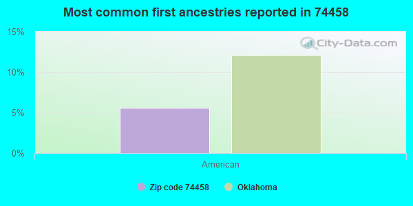Most common first ancestries reported in 74458