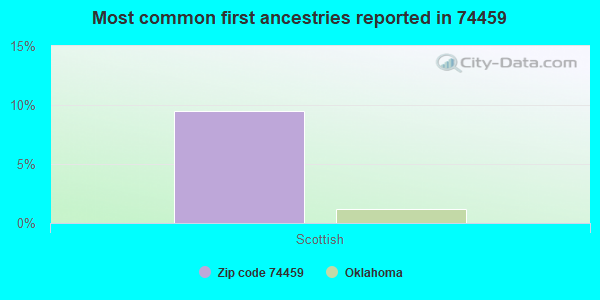 Most common first ancestries reported in 74459