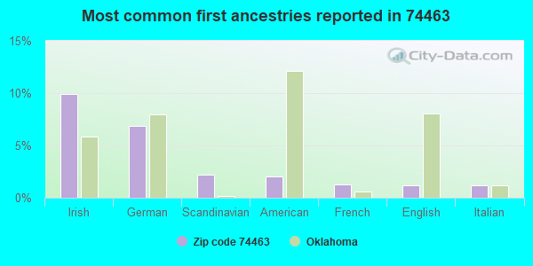 Most common first ancestries reported in 74463