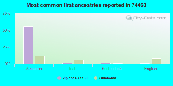 Most common first ancestries reported in 74468