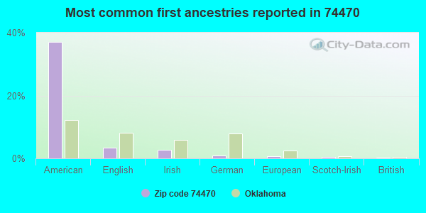 Most common first ancestries reported in 74470