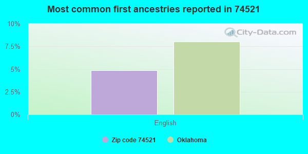 Most common first ancestries reported in 74521