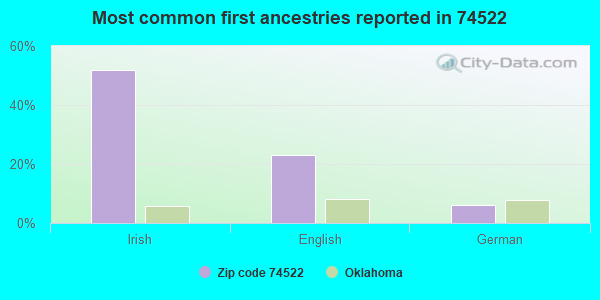 Most common first ancestries reported in 74522