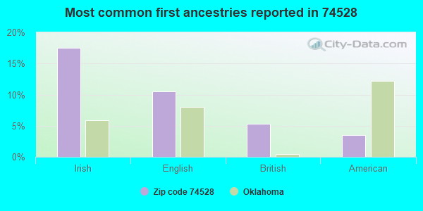 Most common first ancestries reported in 74528