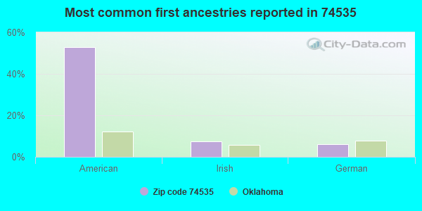 Most common first ancestries reported in 74535