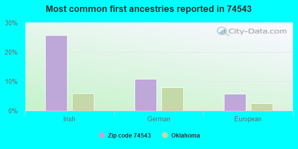 Most common first ancestries reported in 74543