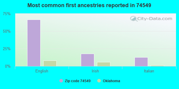Most common first ancestries reported in 74549