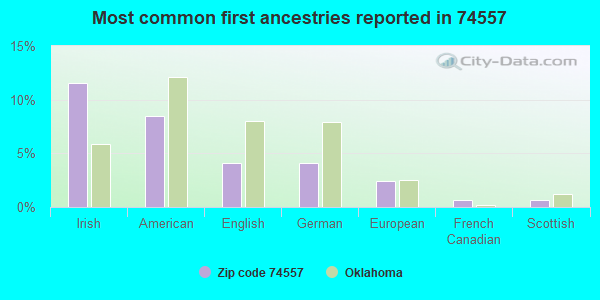 Most common first ancestries reported in 74557