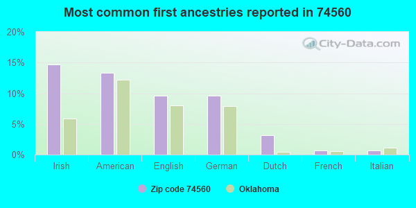 Most common first ancestries reported in 74560