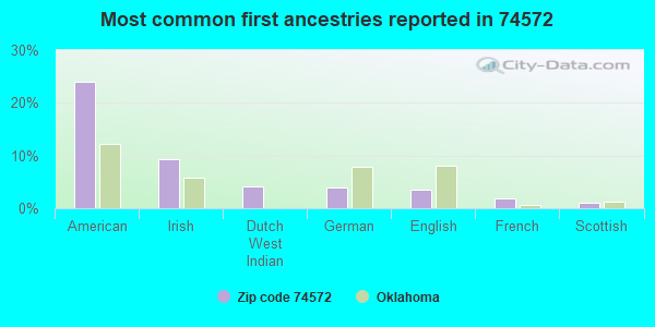 Most common first ancestries reported in 74572