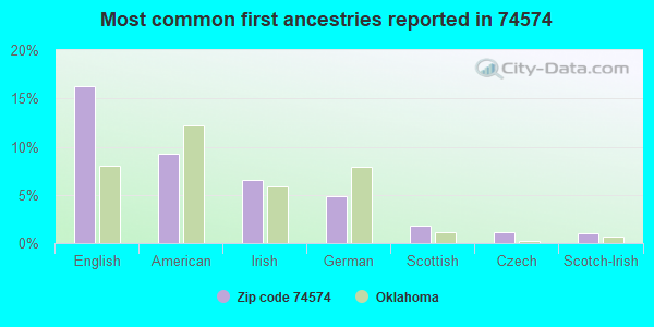 Most common first ancestries reported in 74574