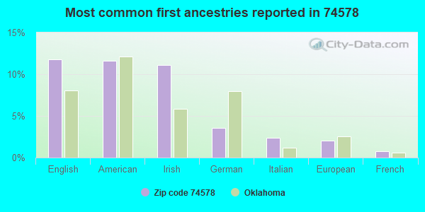 Most common first ancestries reported in 74578