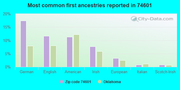 Most common first ancestries reported in 74601
