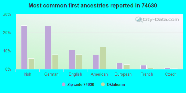 Most common first ancestries reported in 74630