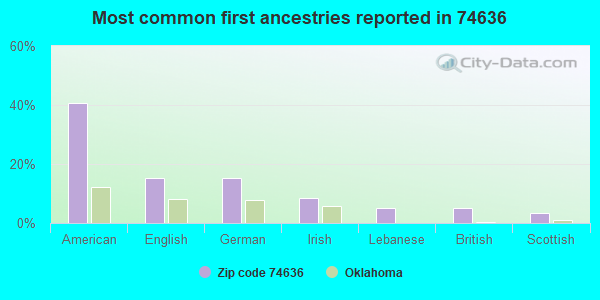 Most common first ancestries reported in 74636