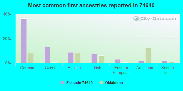 Most common first ancestries reported in 74640