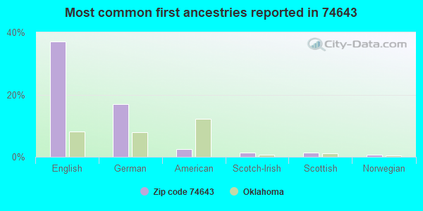 Most common first ancestries reported in 74643