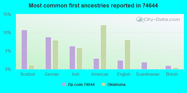 Most common first ancestries reported in 74644