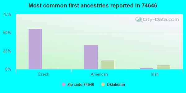 Most common first ancestries reported in 74646