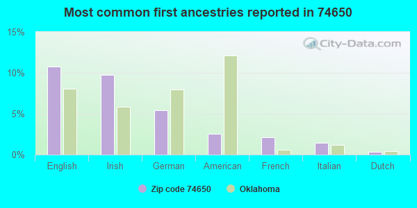 Most common first ancestries reported in 74650