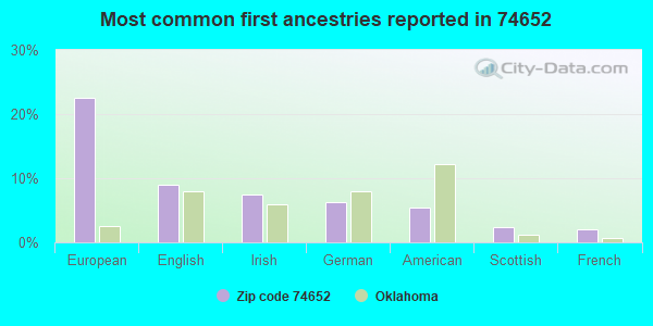 Most common first ancestries reported in 74652