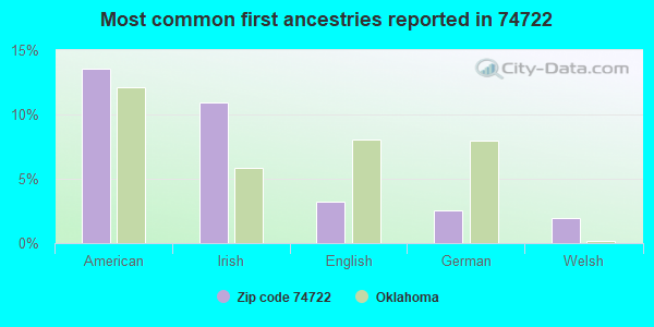 Most common first ancestries reported in 74722