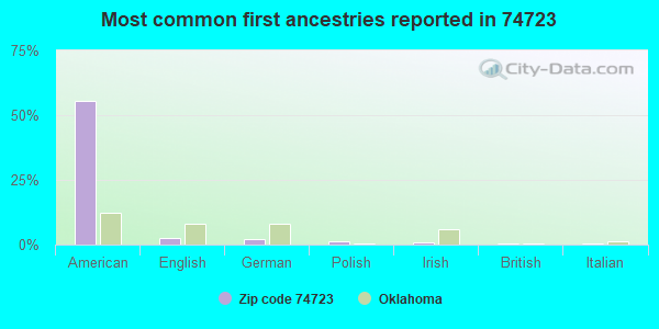 Most common first ancestries reported in 74723