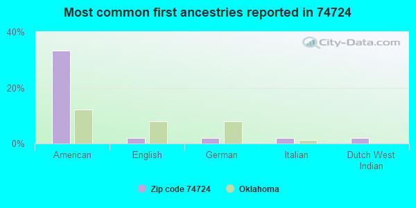 Most common first ancestries reported in 74724