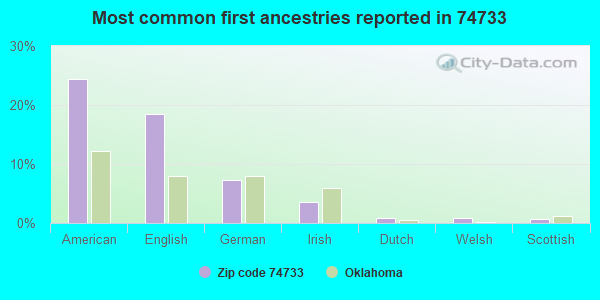 Most common first ancestries reported in 74733