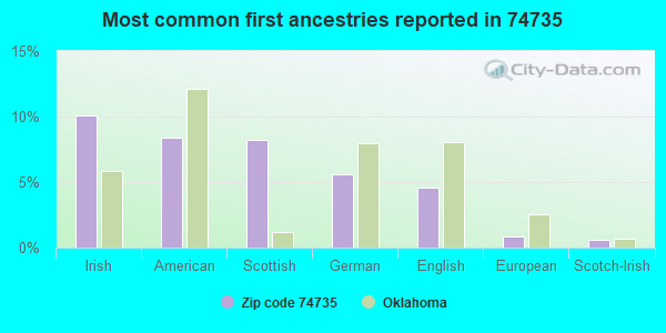 Most common first ancestries reported in 74735