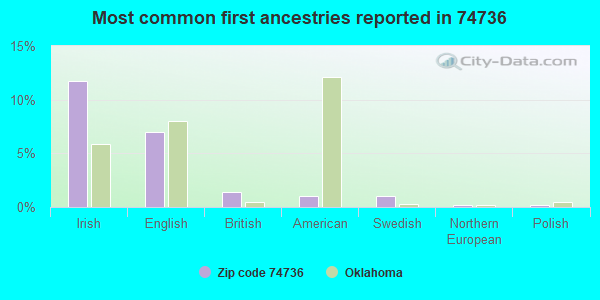 Most common first ancestries reported in 74736