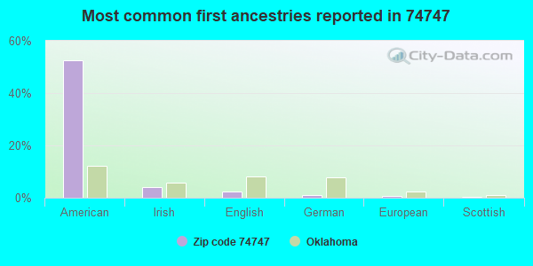 Most common first ancestries reported in 74747