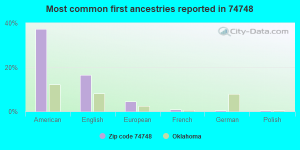 Most common first ancestries reported in 74748