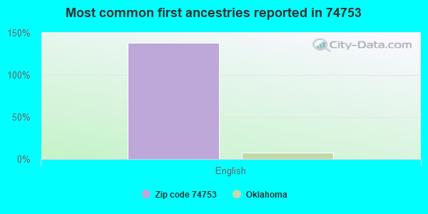 Most common first ancestries reported in 74753