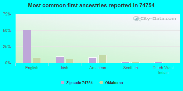 Most common first ancestries reported in 74754