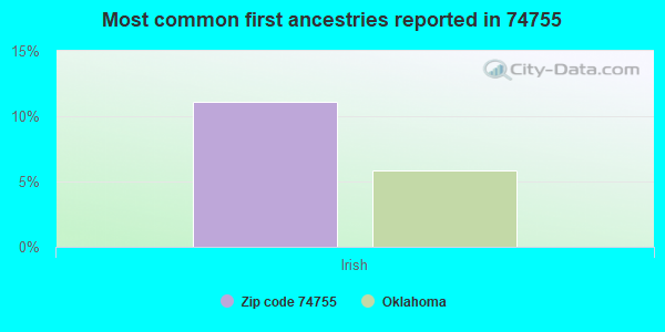 Most common first ancestries reported in 74755