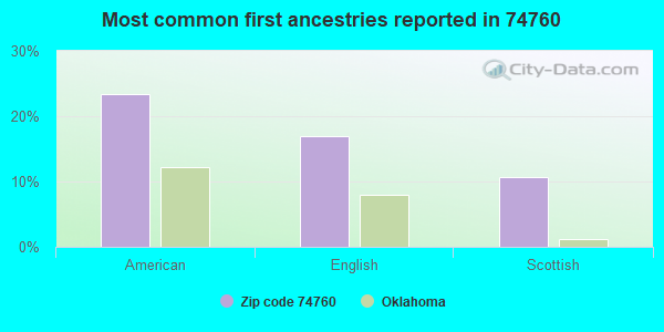 Most common first ancestries reported in 74760