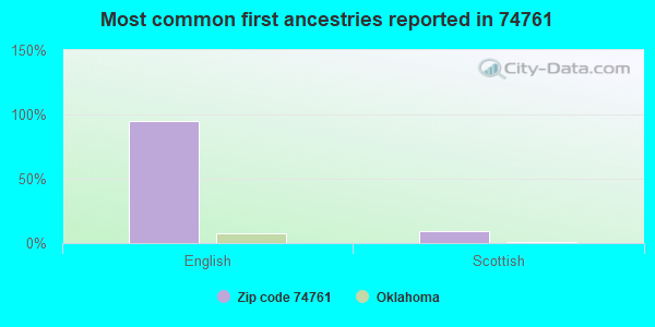 Most common first ancestries reported in 74761