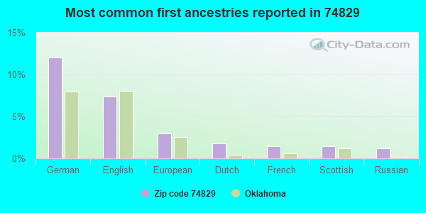 Most common first ancestries reported in 74829