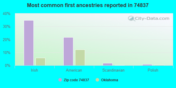 Most common first ancestries reported in 74837