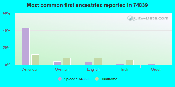 Most common first ancestries reported in 74839