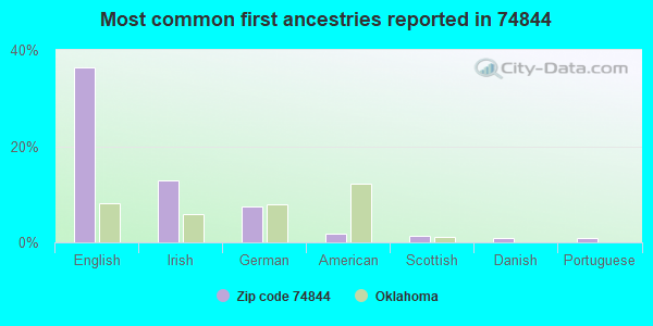 Most common first ancestries reported in 74844