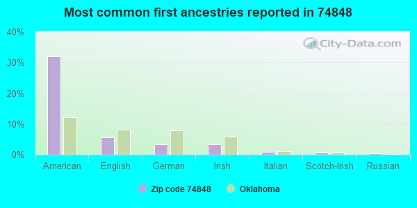 Most common first ancestries reported in 74848