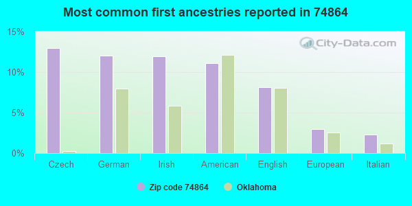 Most common first ancestries reported in 74864