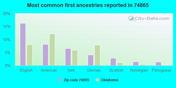 Most common first ancestries reported in 74865