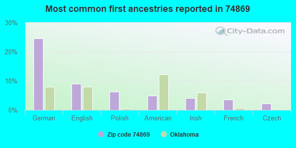 Most common first ancestries reported in 74869