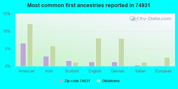 Most common first ancestries reported in 74931