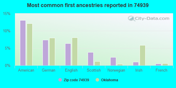 Most common first ancestries reported in 74939