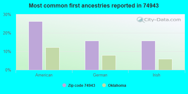 Most common first ancestries reported in 74943