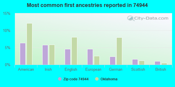 Most common first ancestries reported in 74944